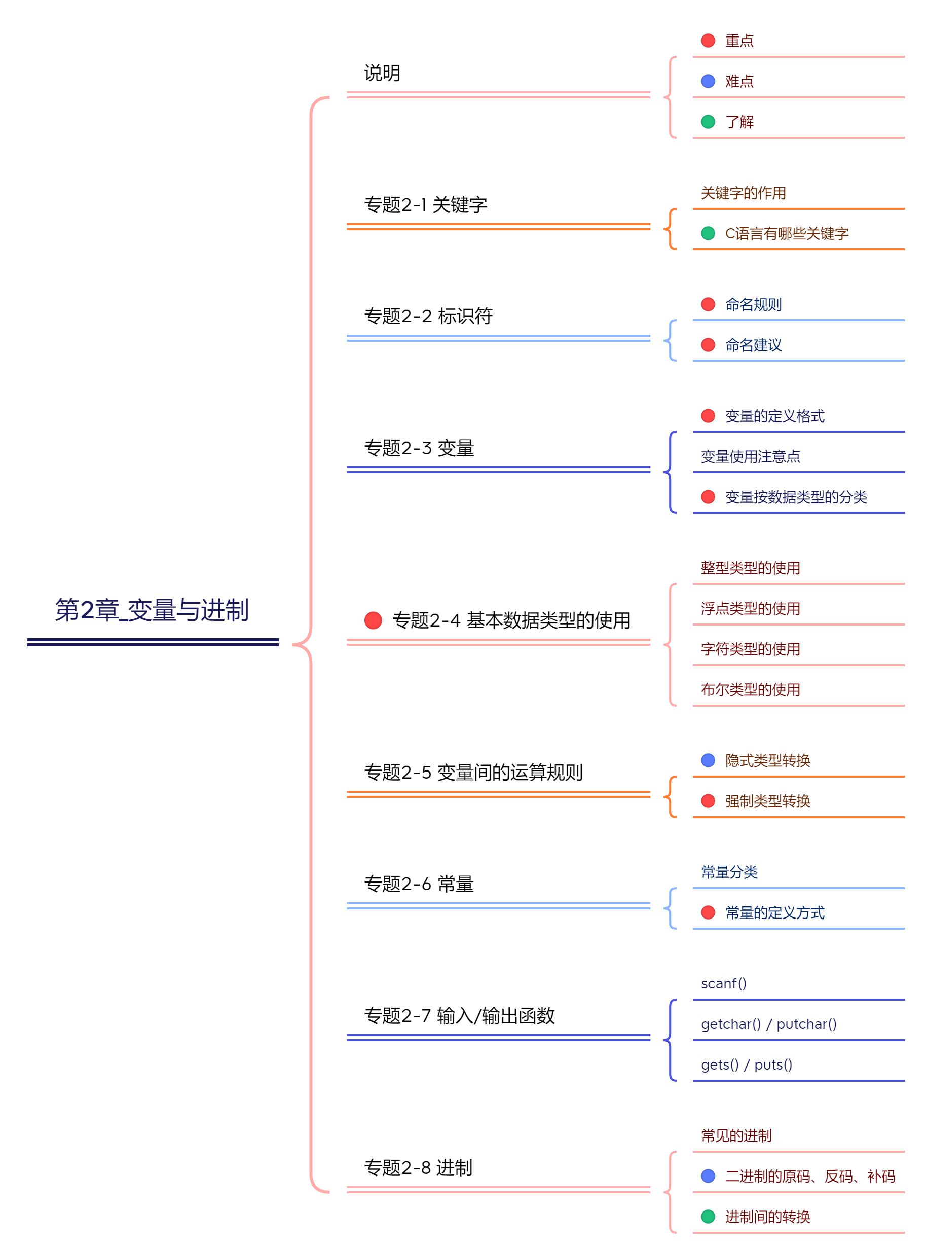 第2章_变量与进制